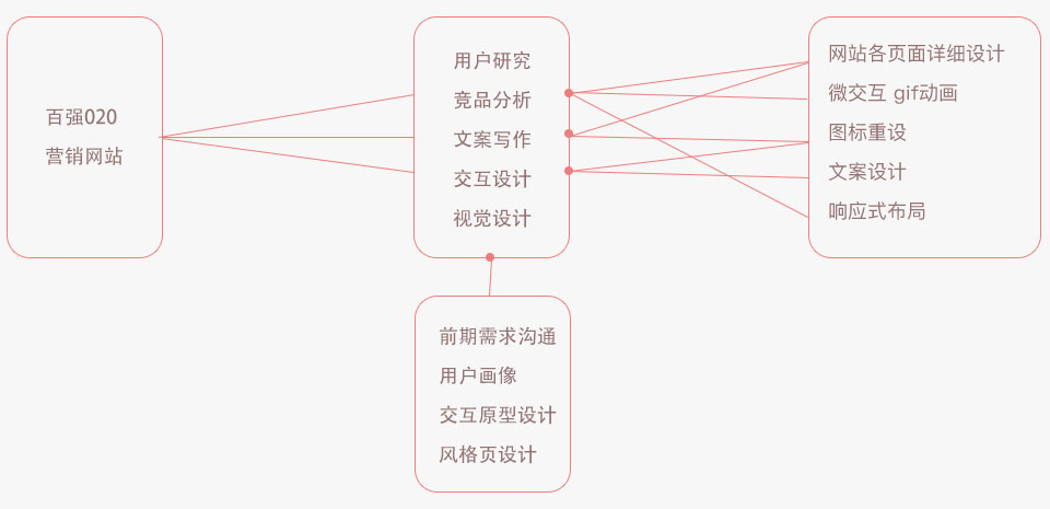 百強(qiáng)網(wǎng)站策劃設(shè)計(jì)